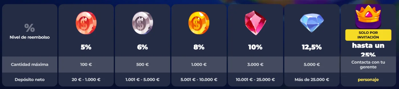 Nine Casino Niveles de Cashback y Beneficios VIP Nine Casino niveles de reembolso con porcentajes de cashback, límites y acceso VIP por invitación